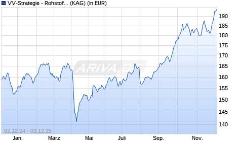 Performance des VV-Strategie - Rohstoffaktien & Metalle T2 (WKN A0RD7X, ISIN LU0406436484)