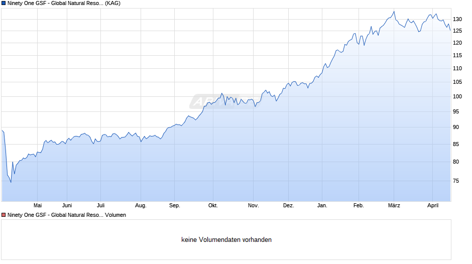 Ninety One GSF - Global Natural Resources Fund I Acc EUR Chart