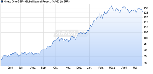 Performance des Ninety One GSF - Global Natural Resources Fund I Acc EUR (WKN A0REN9, ISIN LU0386384167)