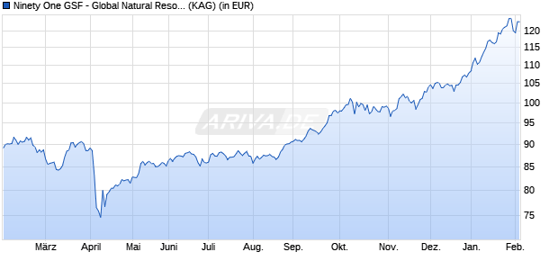 Performance des Ninety One GSF - Global Natural Resources Fund I Acc EUR (WKN A0REN9, ISIN LU0386384167)