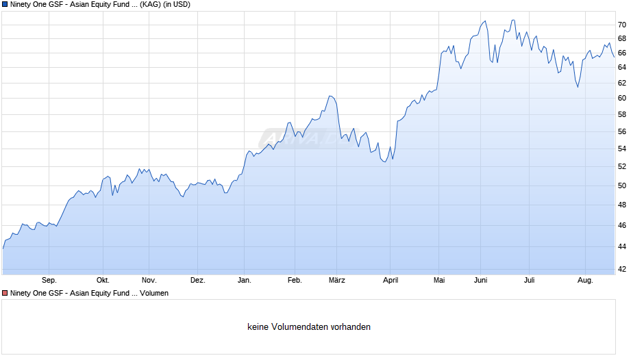 Ninety One GSF - Asian Equity Fund I Acc USD Chart