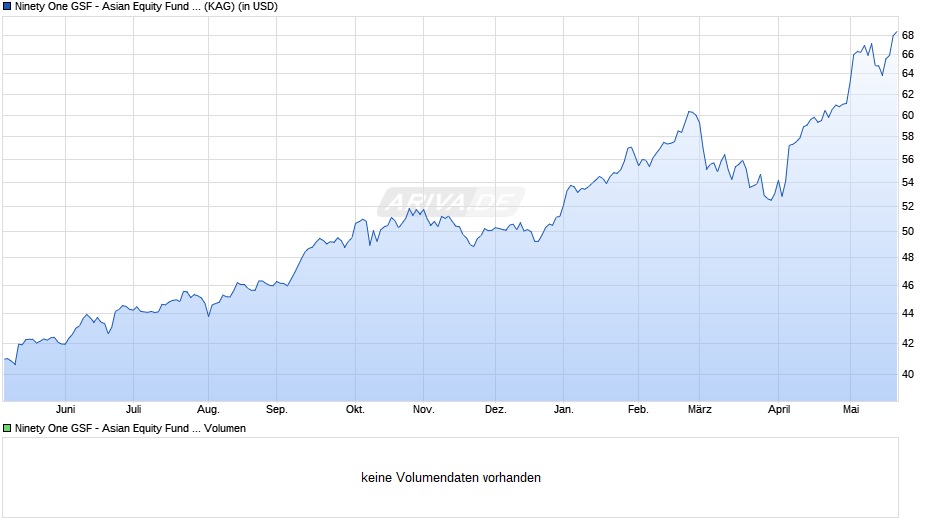 Ninety One GSF - Asian Equity Fund I Acc USD Chart