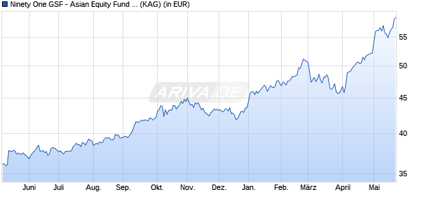 Performance des Ninety One GSF - Asian Equity Fund I Acc USD (WKN A0QYFM, ISIN LU0345776172)