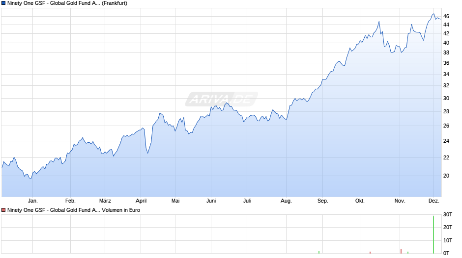 Ninety One GSF - Global Gold Fund A Acc USD Chart