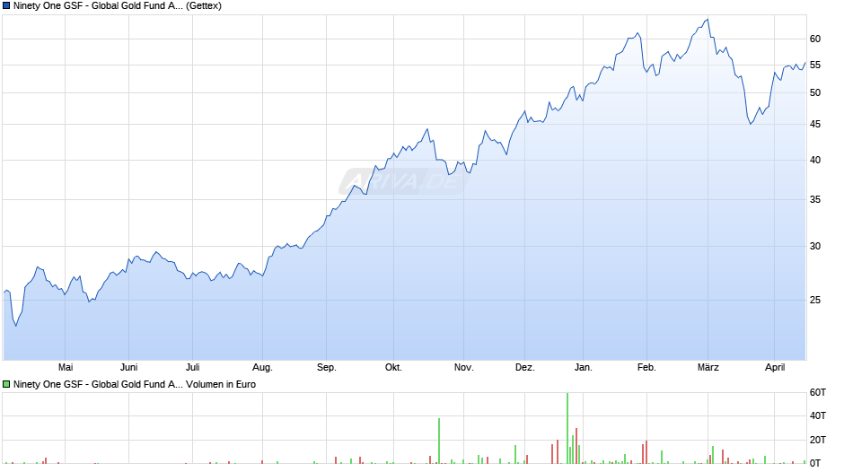 Ninety One GSF - Global Gold Fund A Acc USD Chart