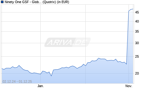Performance des Ninety One GSF - Global Gold Fund A Acc USD (WKN A0QYGM, ISIN LU0345780281)