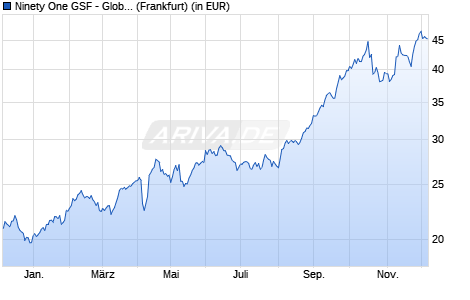 Performance des Ninety One GSF - Global Gold Fund A Acc USD (WKN A0QYGM, ISIN LU0345780281)