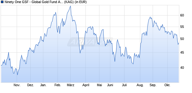 Performance des Ninety One GSF - Global Gold Fund A Acc USD (WKN A0QYGM, ISIN LU0345780281)