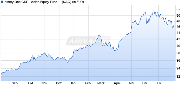 Performance des Ninety One GSF - Asian Equity Fund A Acc USD (WKN A0QYFK, ISIN LU0345775950)