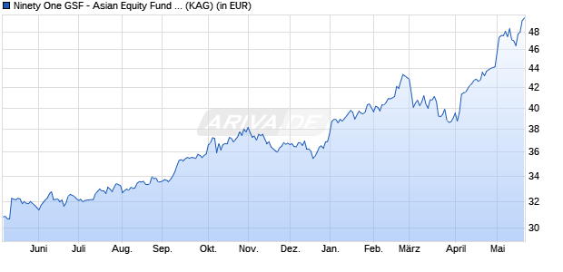 Performance des Ninety One GSF - Asian Equity Fund A Acc USD (WKN A0QYFK, ISIN LU0345775950)