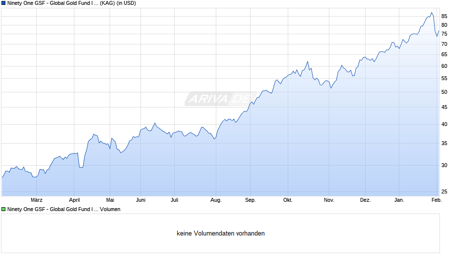 Ninety One GSF - Global Gold Fund I Acc USD Chart