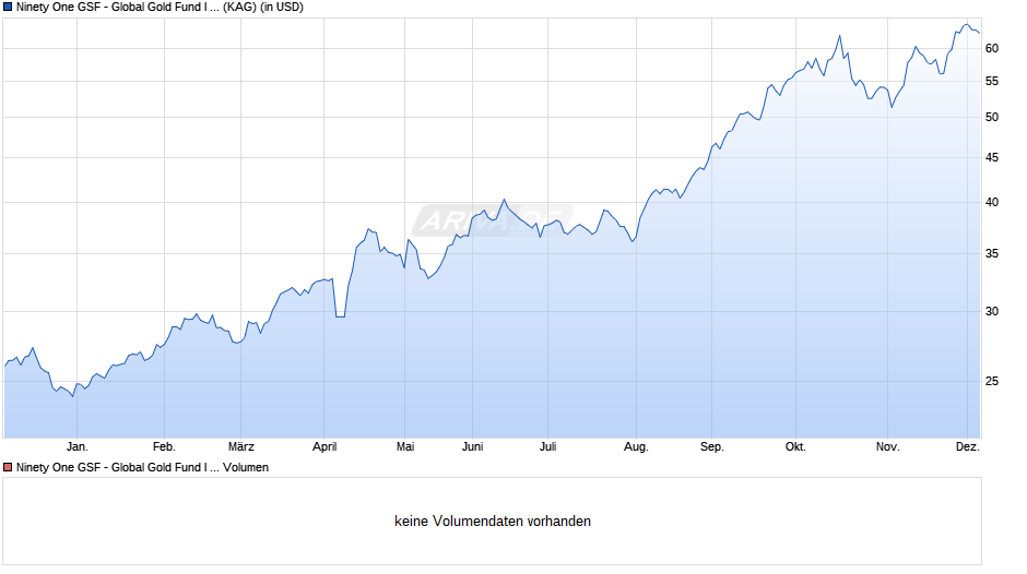 Ninety One GSF - Global Gold Fund I Acc USD Chart