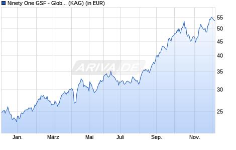 Performance des Ninety One GSF - Global Gold Fund I Acc USD (WKN A0QYGP, ISIN LU0345780448)