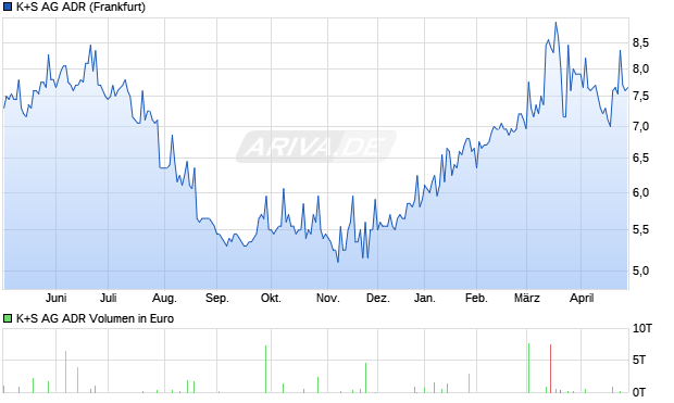 K+S Aktie (ADR) Chart