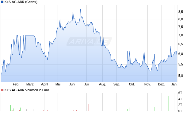 K+S Aktie (ADR) Chart