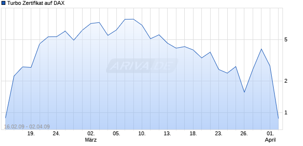 Turbo Zertifikat auf DAX [Commerzbank AG] Chart