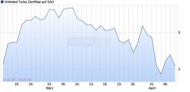Unlimited Turbo Zertifikat auf DAX [Commerzbank AG] Chart