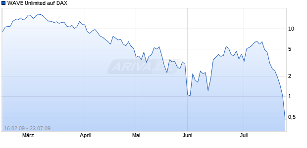WAVE Unlimited auf DAX [Deutsche Bank] Chart