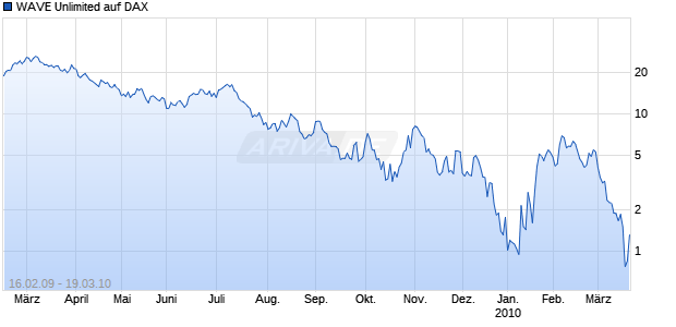 WAVE Unlimited auf DAX [Deutsche Bank] Chart