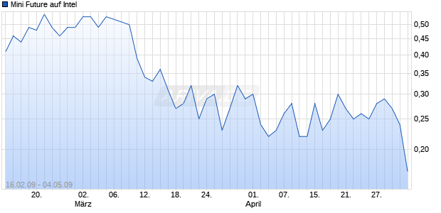 Mini Future auf Intel [ABN AMRO] Chart
