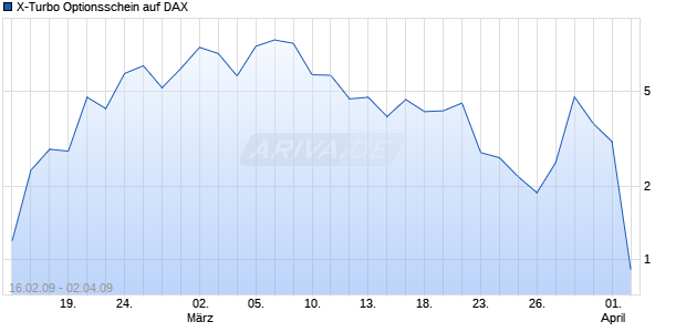 X-Turbo Optionsschein auf DAX [HSBC Trinkaus & Burkhardt AG] Chart