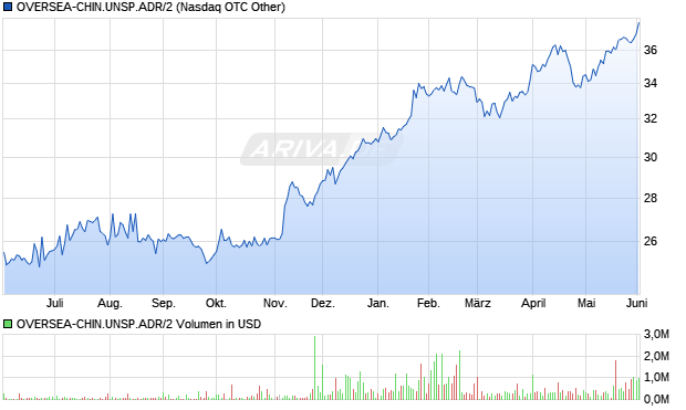 OVERSEA-CHIN.UNSP.ADR/2 Aktie Chart