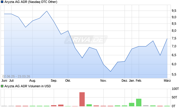 Aryzta Aktie (ADR) Chart