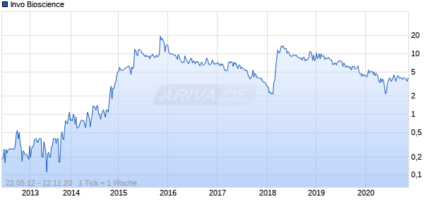 Invo Bioscience Chart