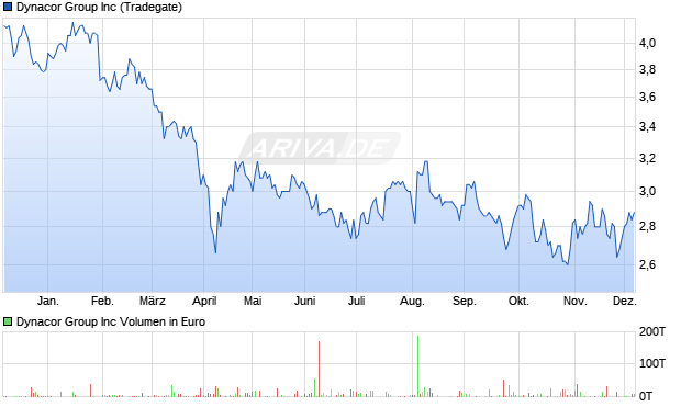 Dynacor Group Aktie Chart