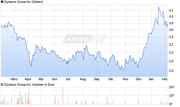 Dynacor Group Aktie Chart