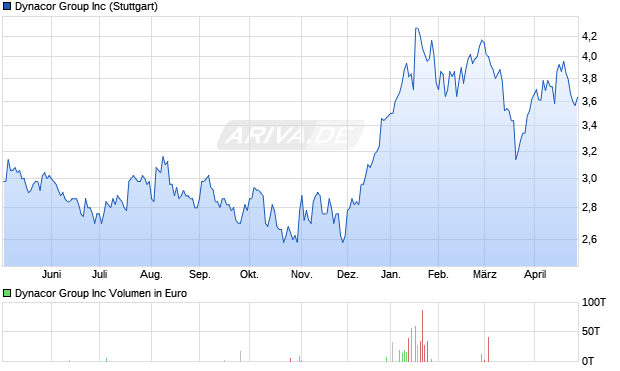 Dynacor Group Aktie Chart