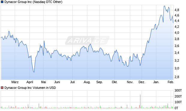Dynacor Group Aktie Chart