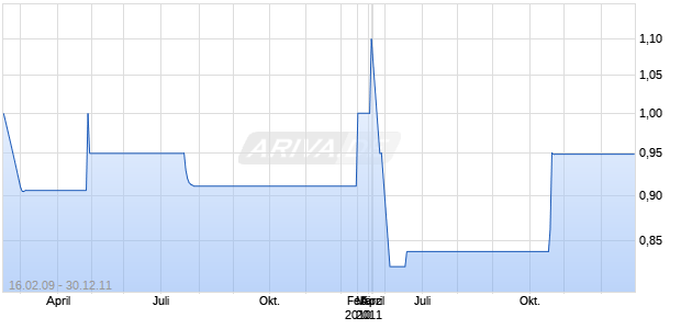 HILBROY ADVIS.INC.CD-,001 Chart