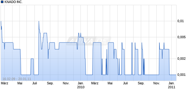 KNADO INC.         DL-,01 Chart