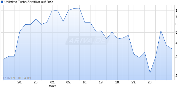 Unlimited Turbo Zertifikat auf DAX [Commerzbank AG] Chart