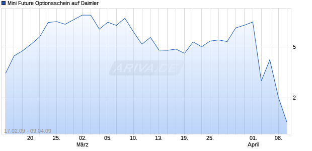 Mini Future Optionsschein auf Daimler [BNP Paribas Emissions- und Handelsges.] Chart