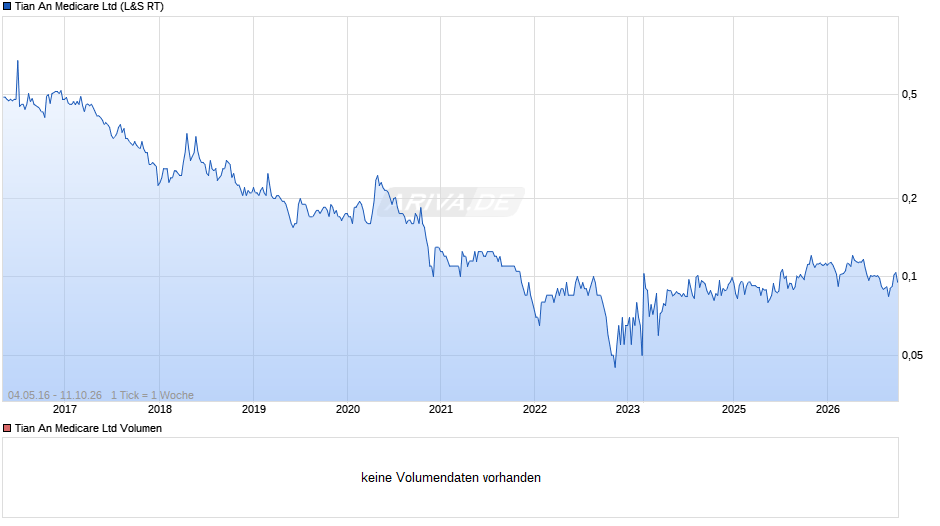 Tian An Medicare Chart