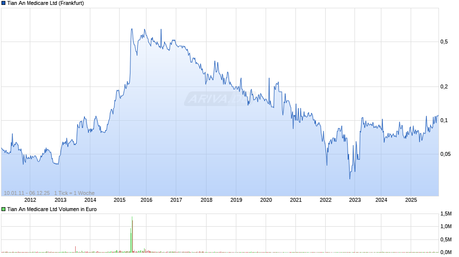 Tian An Medicare Chart