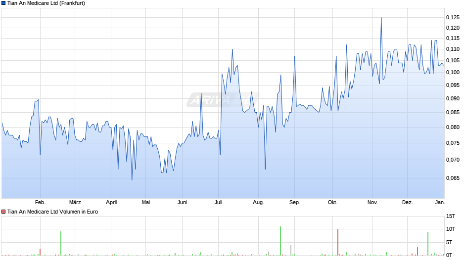 Tian An Medicare Chart