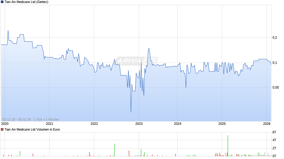 Tian An Medicare Chart