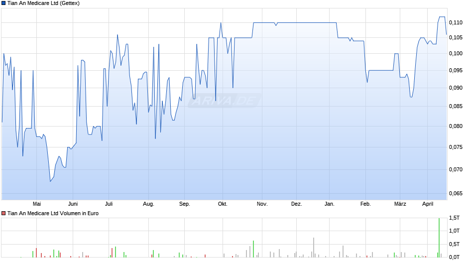 Tian An Medicare Chart
