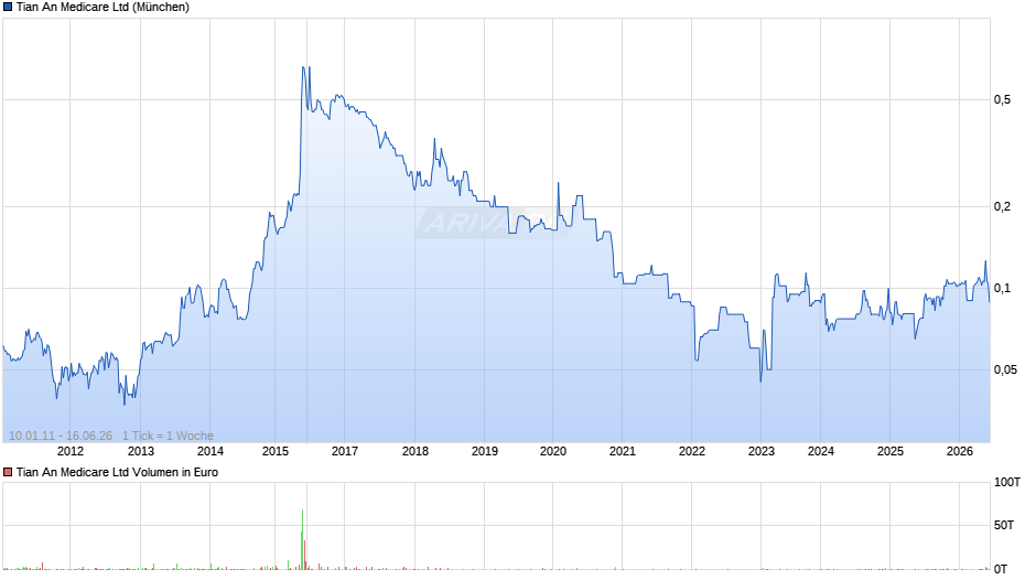 Tian An Medicare Chart