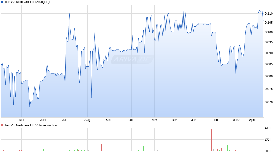 Tian An Medicare Chart