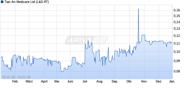 Tian An Medicare Aktie Chart
