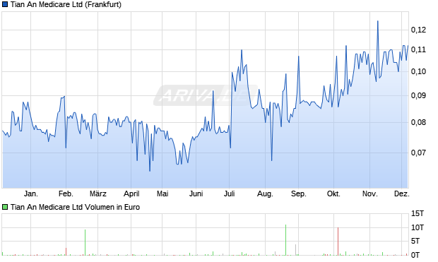 Tian An Medicare Aktie Chart