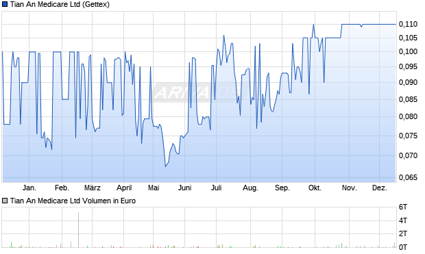 Tian An Medicare Aktie Chart
