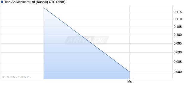 Tian An Medicare Aktie Chart