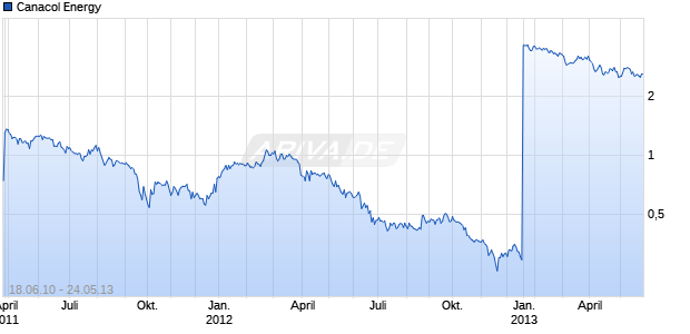 Canacol Energy Chart