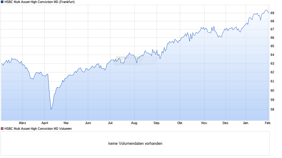 HSBC Multi Asset High Conviction MD Chart