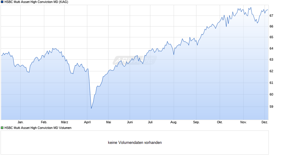 HSBC Multi Asset High Conviction MD Chart